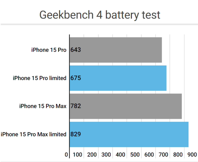 旅顺口apple维修站iPhone15Pro的ProMotion高刷功能耗电吗