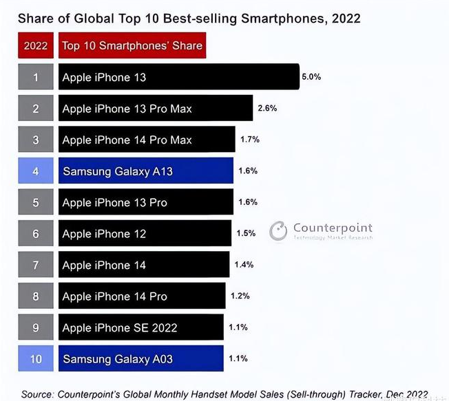 旅顺口苹果维修分享:为什么iPhone14的销量不如iPhone13? 