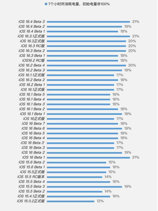 旅顺口苹果手机维修分享iOS 16.4 Beta 3续航跑分等测试结果汇总 