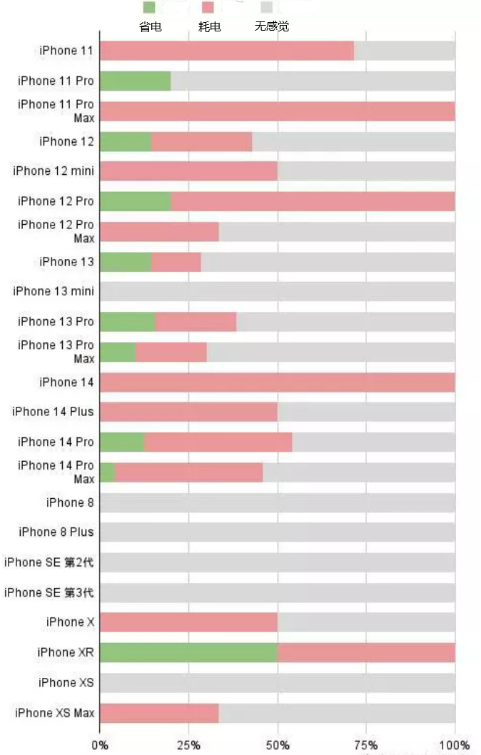 旅顺口苹果手机维修分享iOS16.2太耗电怎么办？iOS16.2续航不好可以降级吗？ 